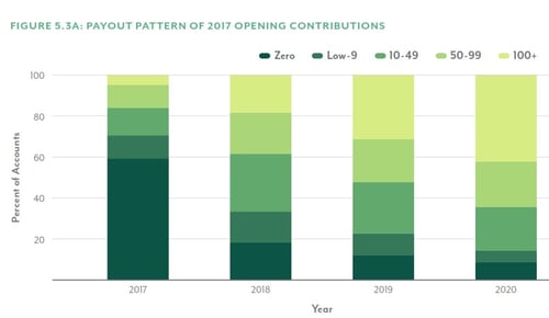 DAF Payout Pattern Over Time